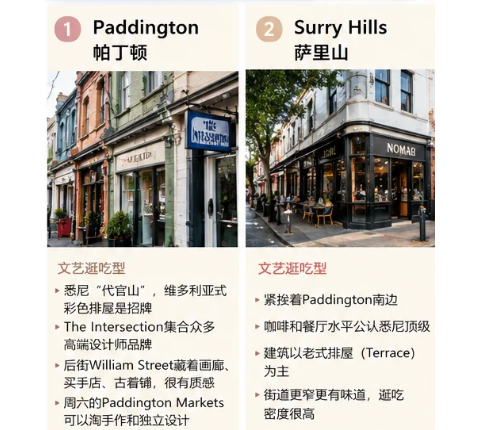 Paddington—Surry Hills 街区散步 参考图 1